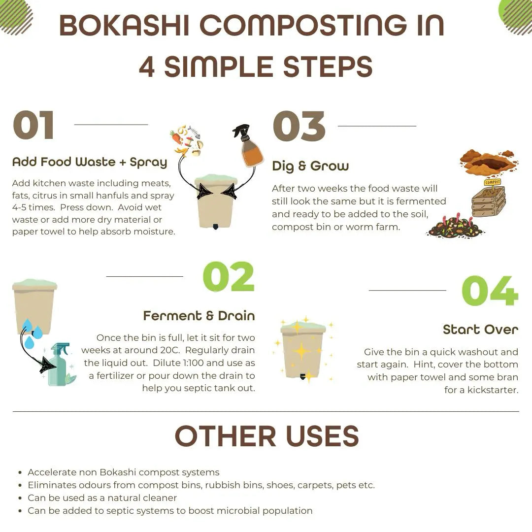 Infographic on Bokashi composting process with step-by-step instructions and illustrations.